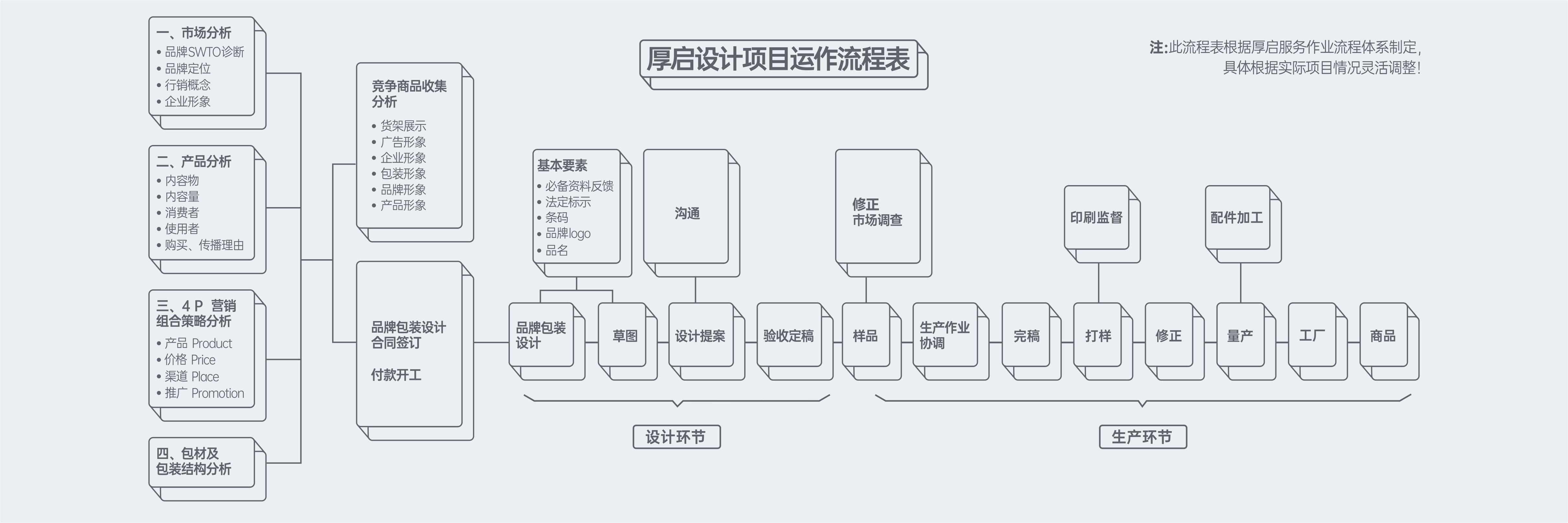 西安厚启包装设计服务流程图