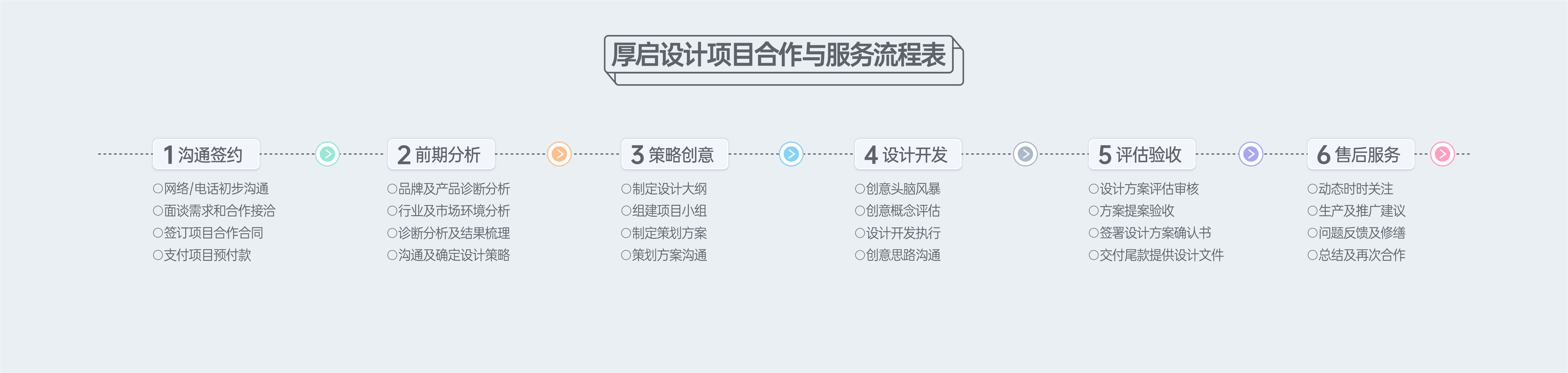 西安厚启包装设计合作流程图